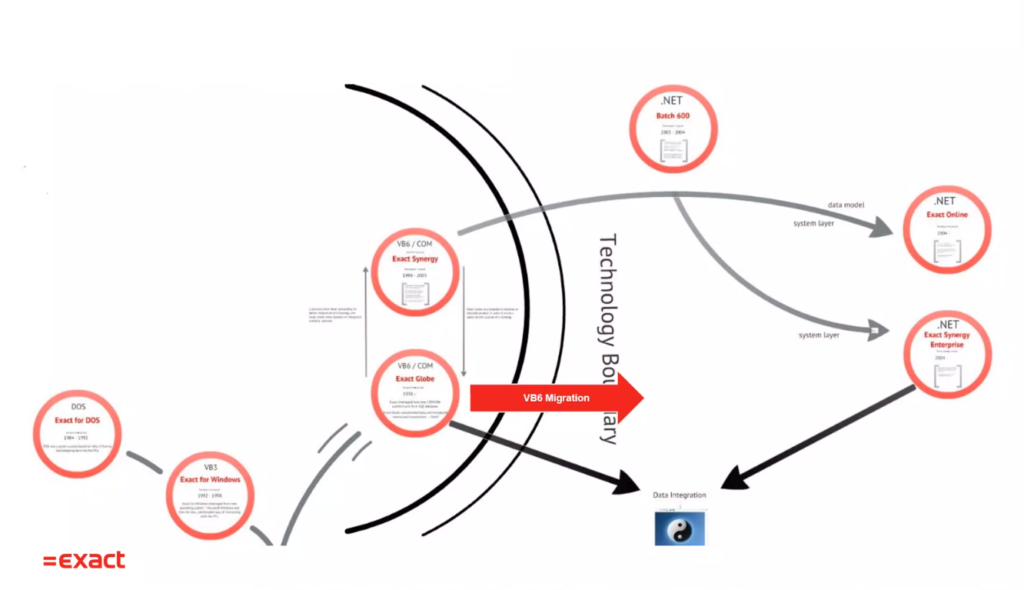 Technology landscape Exact
