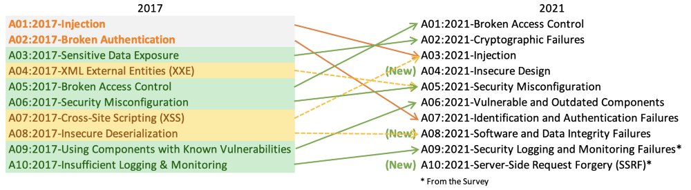 OWASP top 10 (2021)