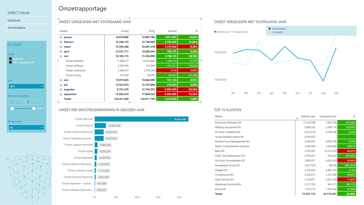 Power BI voor Exact Globe Quercis Cube - Omzetrapportage