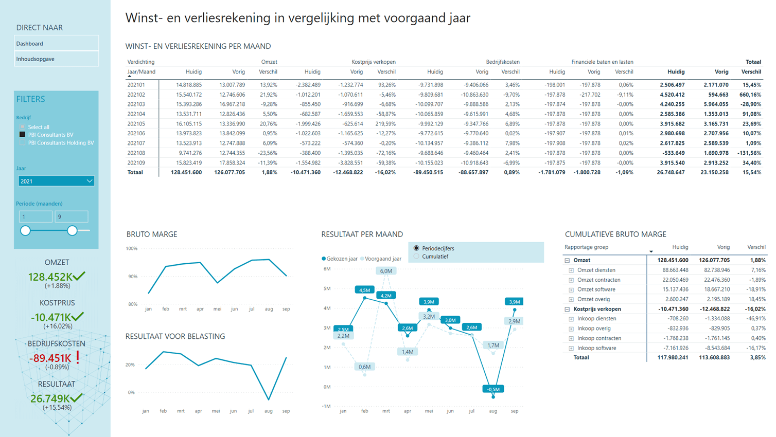 Power BI voor Exact Globe Quercis Cube - Winst- en verliesrekening versus voorgaand jaar
