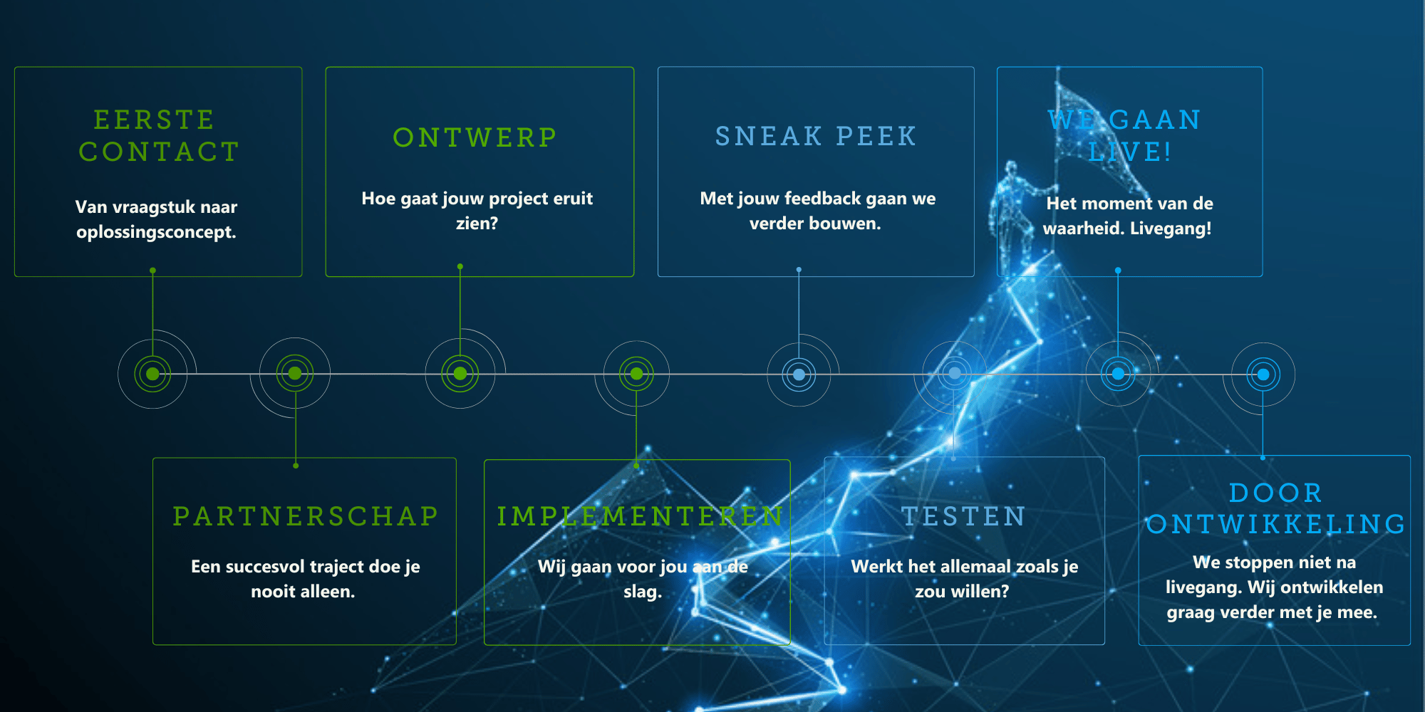 QBP - Het traject - Infographic - Horizontaal